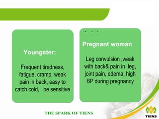 mg ，平均量，

                           青少年 :
                               腿软、抽筋、疲
                           Pregnant woman
   Youngster:              倦乏力、烦躁、精
                           力不集中、偏食、
                             Leg convulsion ,weak
   Frequent tiredness,     厌食、蛀牙、易感
                           with back& pain in leg,
  fatigue, cramp, weak     冒、易过敏等。
                            joint pain, edema, high
  pain in back, easy to     BP during pregnancy
catch cold, be sensitive
 