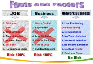 1. Heavy Capital
2. Experience
3. Full Time
4. Area Limitation
5. Income Limitation
6. Fear of Loss
7. Sudden Disasters
1. Low Purchasing
(No Investment)
2. No Experience
3. No Time Limitation
4. No Area Limitation
5. No Income Limitation
6. No Boss (Guide)
7. Business Share
JOB Network BusinessBusiness
1. Education
2. Merit
3. Time Limitation
4. Area Limitation
5. Income Limitation
6. Mr. Boss
7. No Business Share
 
