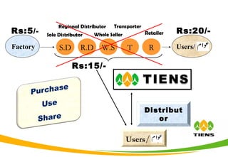 Factory
Distribut
or
Rs:5/- Rs:20/-
Users/
Users/ /
S.D
Sole Distributor
R.D
Regional Distributor
W.S
Whole Seller
T
Transporter
R
Retailer
Rs:15/-
 