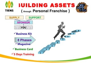 BUILDING ASSETS
SUPPLY SUPPORT
BUSINESS LICENSE 7 PV
SPONSOR
YOU
( through Personal Franchise )
Business Kit
C D
Magazine
Business Card
5 Days Training
8 Phases
 