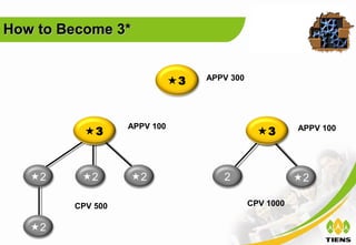 CPV 500
How to Become 3*How to Become 3*
3 APPV 300
2
2
2 2
2
2
2
2
CPV 1000
APPV 100 APPV 100
3 3
 