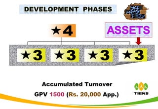 Accumulated Turnover
GPV 1500 (Rs. 20,000 App.)
 