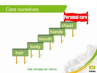 Care ourselves
                          Personal care
                         chest
                     hands
                 mouth
           body
    hair
 