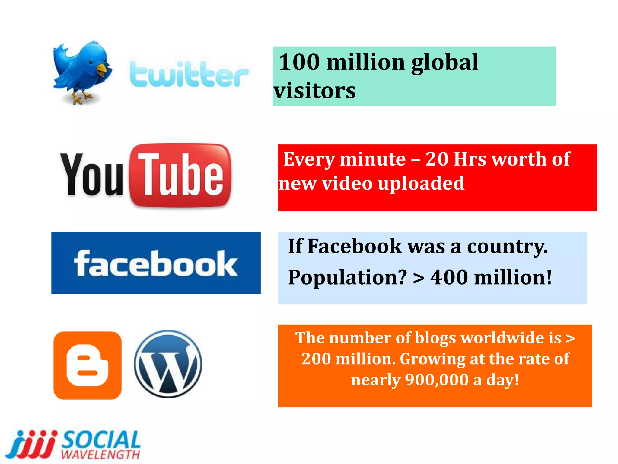 100 million global visitorsEvery minute – 20 Hrs worth of new video uploadedIf Facebook was a country.   Population? > 400 million!The number of blogs worldwide is > 200 million. Growing at the rate of nearly 900,000 a day!