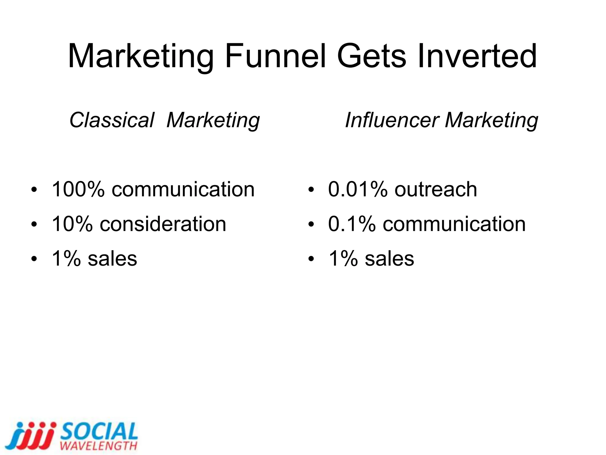 3 Circles of SuccessCircle A: People already connected to youOccupy a part of their life80:20 communication mixCircle B : People connected to Circle AShareable contentApplicationsCircle C : everyone elseOnline and Offline