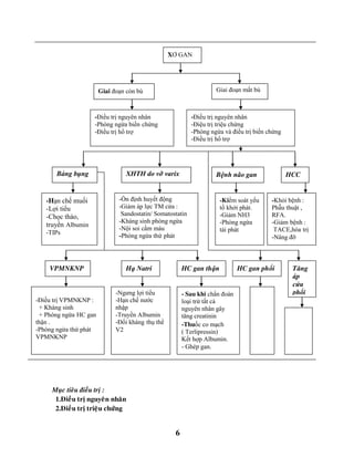 6
Muïc tieâu ñieàu trò :
1.Ñieàu trò nguyeân nhaân
2.Ñieàu trò trieäu chöùng
XƠ GAN
Giai đoạn còn bù Giai đoạn mất bù
-Điều trị nguyên nhân
-Phòng ngừa biến chứng
-Điều trị hổ trợ
Báng bụng XHTH do vỡ varix Bệnh não gan HCC
-Hạn chế muối
-Lợi tiểu
-Chọc tháo,
truyền Albumin
-TIPs
VPMNKNP Hạ Natri
-Ổn định huyết động
-Giảm áp lực TM cửa :
Sandostatin/ Somatostatin
-Kháng sinh phòng ngừa
-Nội soi cầm máu
-Phòng ngừa thứ phát
-Kiểm soát yếu
tố khởi phát.
-Giảm NH3
-Phòng ngừa
tái phát
-Khỏi bệnh :
Phẫu thuật ,
RFA.
-Giảm bệnh :
TACE,hóa trị
-Nâng đỡ
HC gan thận
-Điều trị VPMNKNP :
+ Kháng sinh
+ Phòng ngừa HC gan
thận .
-Phòng ngừa thứ phát
VPMNKNP
-Ngưng lợi tiểu
-Hạn chế nước
nhập
-Truyền Albumin
-Đối kháng thụ thể
V2
- Sau khi chẩn đoán
loại trừ tất cả
nguyên nhân gây
tăng creatinin
-Thuốc co mạch
( Terlipressin)
Kết hợp Albumin.
- Ghép gan.
HC gan phổi Tăng
áp
cửa
phổi
-Điều trị nguyên nhân
-Điệu trị triệu chứng
-Phòng ngừa và điều trị biến chứng
-Điều trị hổ trợ
 