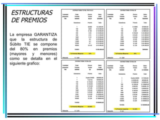 ESTRUCTURAS DE PREMIOS La empresa GARANTIZA que la estructura de Súbito TIE se compone del 80% en premios (mayores y menores) como se detalla en el siguiente grafico: 