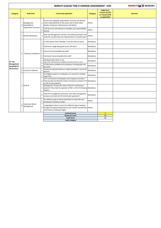 Category Category
Judgement:
3 levels (2/1/0)
or 2 levels (2/0)
as applicable)
Remarks
MARUTI SUZUKI TIER-2 VENDOR ASSESSMENT - EHS
Audit Area Concerning regulation
1
Do you have adequate organisation structure and defined
roles/ responsibilities for key areas such as Plant Head,
Quality, Production, Maintenance and Safety?
Others
2
Is HR Structure and HR person Available and responsibilities
defined
Others
2 Review Mechanism 1
Does Top Management monitors the Safety parameters and
verify the countermeasures implemented on monthly basis?
Others
1 Is Child Labour Policy Available ? (not less than 14 years) Mandatory
2 Is Minimum wage being paid as per skill level ? Mandatory
3 Factory license Available and valid? Mandatory
4 Contractor license Available and valid? Mandatory
5 Standing orders there or not.
(appl. where >100 workmen are employed on any day of the last 1 year)
Mandatory
6
Is POSH policy available and compulsory trainings given for
the same.
Mandatory
4 Consent to Operate 1
Consent to operate (Valid as on date) available or not (Air &
Water)?
Mandatory
1
Are eligible workers or employees, are covered or entitled
under ESI?
Mandatory
2
Is PF contribution of employees and employers are done ?
(The due date for Monthly Challan remittance to Bank for PF
is 15th of Every Month)
Mandatory
3
Management reviews the status of ESI/ PF contributions
payment? (Due date for payment of ESIC is 15th of following
month.)
Mandatory
4
If ESI & PF managed by Contractor, then does management
reviews and checks the ESI enrolment/ payments?
Mandatory
1
Are different type of wastes identified on shop floor and
standards/ Procedures made?
Others
2
Is Segregation done at source for different type of wastes?
Storage and disposal being done as per consent and periodic
confirmation at disposal stage?
Others
0
96
0%
19. Top
Management
bandwidth &
HR Practices
Management
Bandwidth &
Organization Structure
1
3 Statutory Compliance
ESI & PF
5
Hazardous Waste
Management
6
Achieved Score
Maximum Score
Audit Score
Audit Category
 