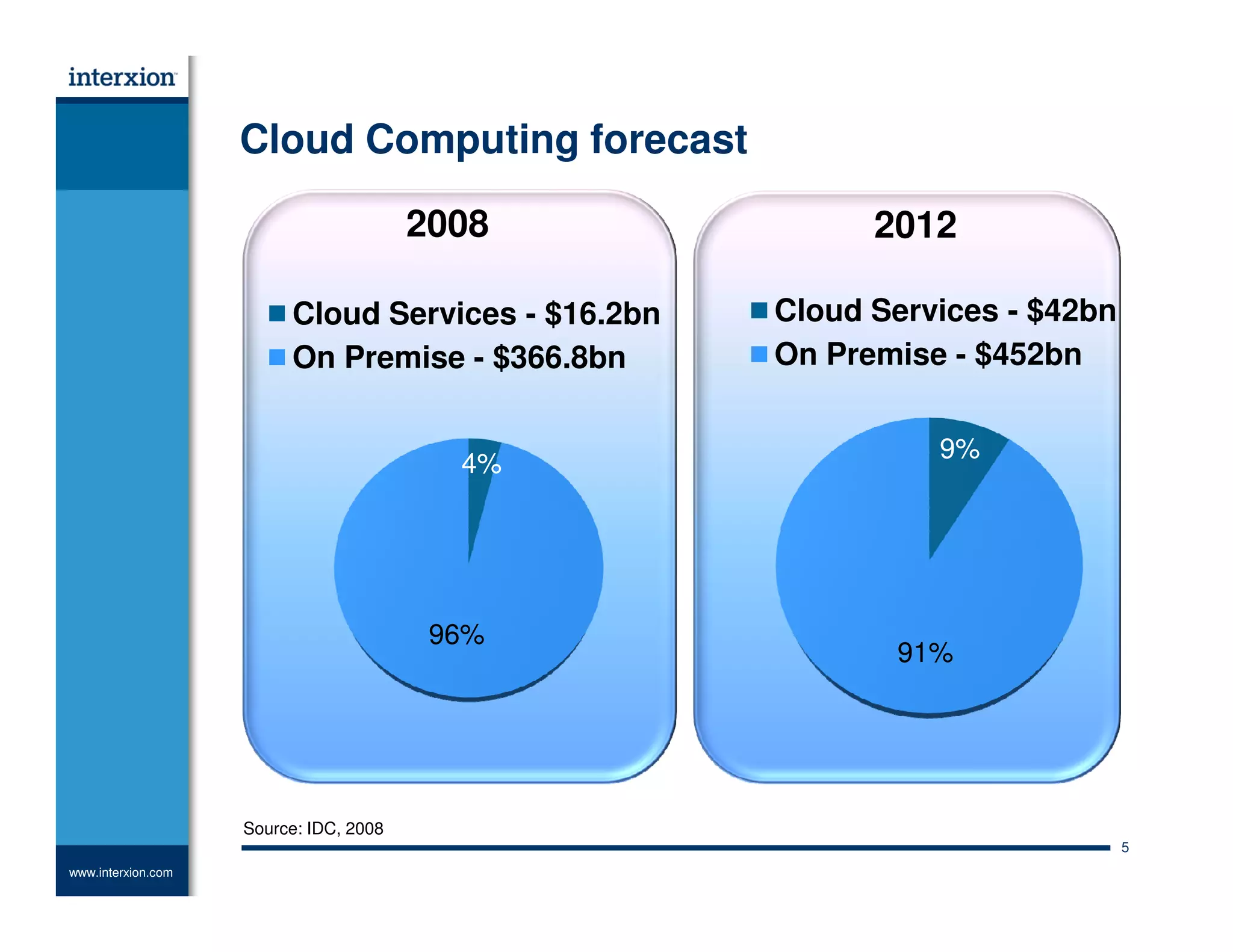 Data Center Transformation Summit