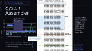 System
Assembler
Channel Sifter needs to move at the rate of
the Simulation Design Testing so that product
is conducted properly.
V2 Tier2 Product Builder
Brij
Consulting,
LLC
Jean
Marshall
8/14/2026
13
-200
0
200
400
600
800
1000
1200
1400
1600
1 3 5 7 9 11 13 15 17 19 21 23 25 27 29 31 33 35 37 39 41
System Assembler
Observation Predicted Y Residuals
Standard Residuals Percentile Y
Channel Sifter
Push
Purpose: Map
Drivers into the
Product from
the Channel
Sifter and E
Driver from
Process
Assembler
End Assembly
Constructive
Payback Stop
 