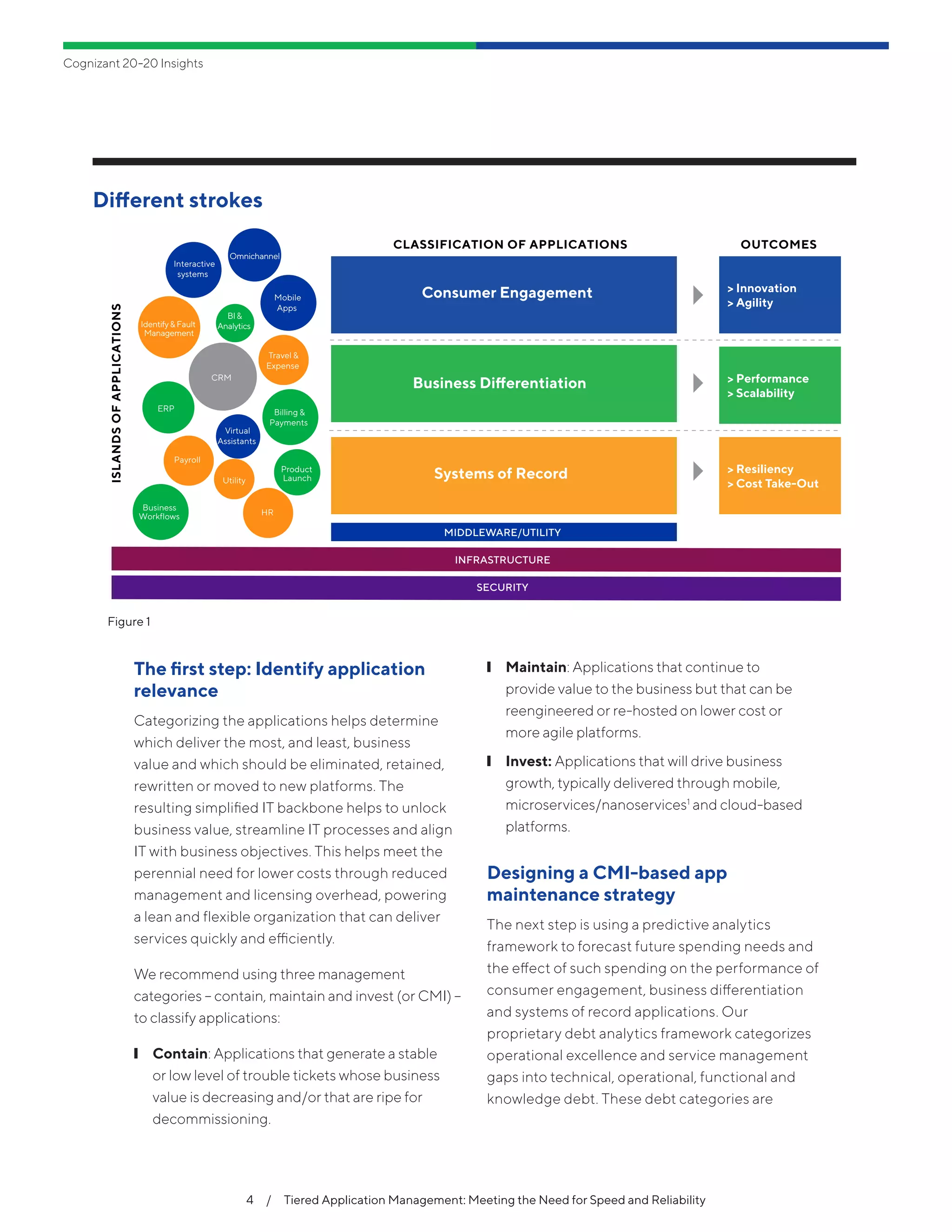 Cognizant 20-20 Insights
4  /  Tiered Application Management: Meeting the Need for Speed and Reliability
The first step: Identify application
relevance
Categorizing the applications helps determine
which deliver the most, and least, business
value and which should be eliminated, retained,
rewritten or moved to new platforms. The
resulting simplified IT backbone helps to unlock
business value, streamline IT processes and align
IT with business objectives. This helps meet the
perennial need for lower costs through reduced
management and licensing overhead, powering
a lean and flexible organization that can deliver
services quickly and efficiently.
We recommend using three management
categories – contain, maintain and invest (or CMI) –
to classify applications:
❙❙ Contain: Applications that generate a stable
or low level of trouble tickets whose business
value is decreasing and/or that are ripe for
decommissioning.
❙❙ Maintain: Applications that continue to
provide value to the business but that can be
reengineered or re-hosted on lower cost or
more agile platforms.
❙❙ Invest: Applications that will drive business
growth, typically delivered through mobile,
microservices/nanoservices1
and cloud-based
platforms.
Designing a CMI-based app
maintenance strategy
The next step is using a predictive analytics
framework to forecast future spending needs and
the effect of such spending on the performance of
consumer engagement, business differentiation
and systems of record applications. Our
proprietary debt analytics framework categorizes
operational excellence and service management
gaps into technical, operational, functional and
knowledge debt. These debt categories are
Figure 1
Different strokes
Consumer Engagement
Business Differentiation
Systems of Record
> Innovation
> Agility
> Performance
> Scalability
> Resiliency
> Cost Take-Out
OUTCOMES
SECURITY
INFRASTRUCTURE
CLASSIFICATION OF APPLICATIONS
MIDDLEWARE/UTILITY
ISLANDSOFAPPLICATIONS
Virtual
Assistants
Mobile
Apps
Travel &
Expense
Utility
Payroll
Product
Launch
BI&
Analytics
CRM
Billing &
Payments
Identify&Fault
Management
Interactive
systems
Omnichannel
Business
Workflows HR
ERP
 