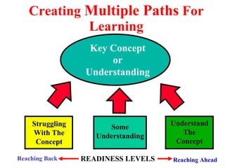 Creating  Multiple Paths  For Learning Key Concept or Understanding Struggling With The Concept Some Understanding Underst...