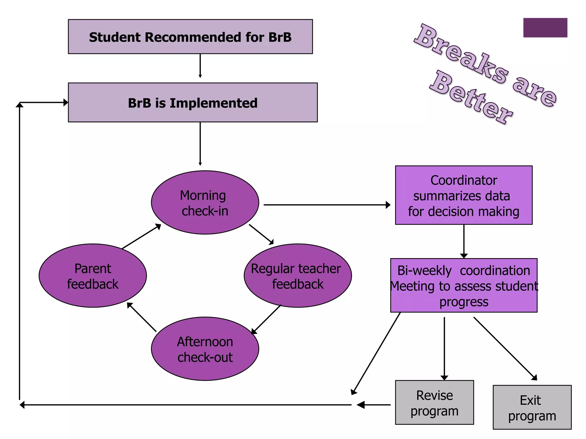 Student Recommended for BrB




           BrB is Implemented




                                                      Coordinator
                  Morning                          summarizes data
                  check-in                        for decision making



 Parent                      Regular teacher    Bi-weekly coordination
feedback                        feedback       Meeting to assess student
                                                       progress


                 Afternoon
                 check-out

                                                   Revise            Exit
                                                  program          program
 