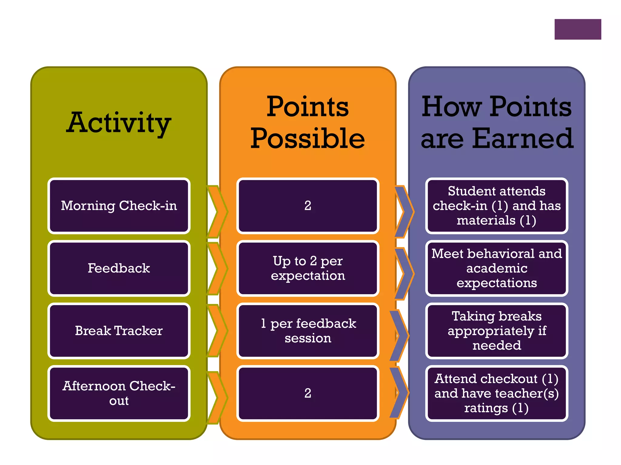 Points          How Points
Activity
                   Possible         are Earned
                                      Student attends
Morning Check-in         2          check-in (1) and has
                                       materials (1)

                                    Meet behavioral and
                    Up to 2 per
   Feedback                              academic
                    expectation
                                       expectations

                                       Taking breaks
                   1 per feedback
 Break Tracker                        appropriately if
                       session
                                          needed

                                    Attend checkout (1)
Afternoon Check-
                         2          and have teacher(s)
       out
                                         ratings (1)
 