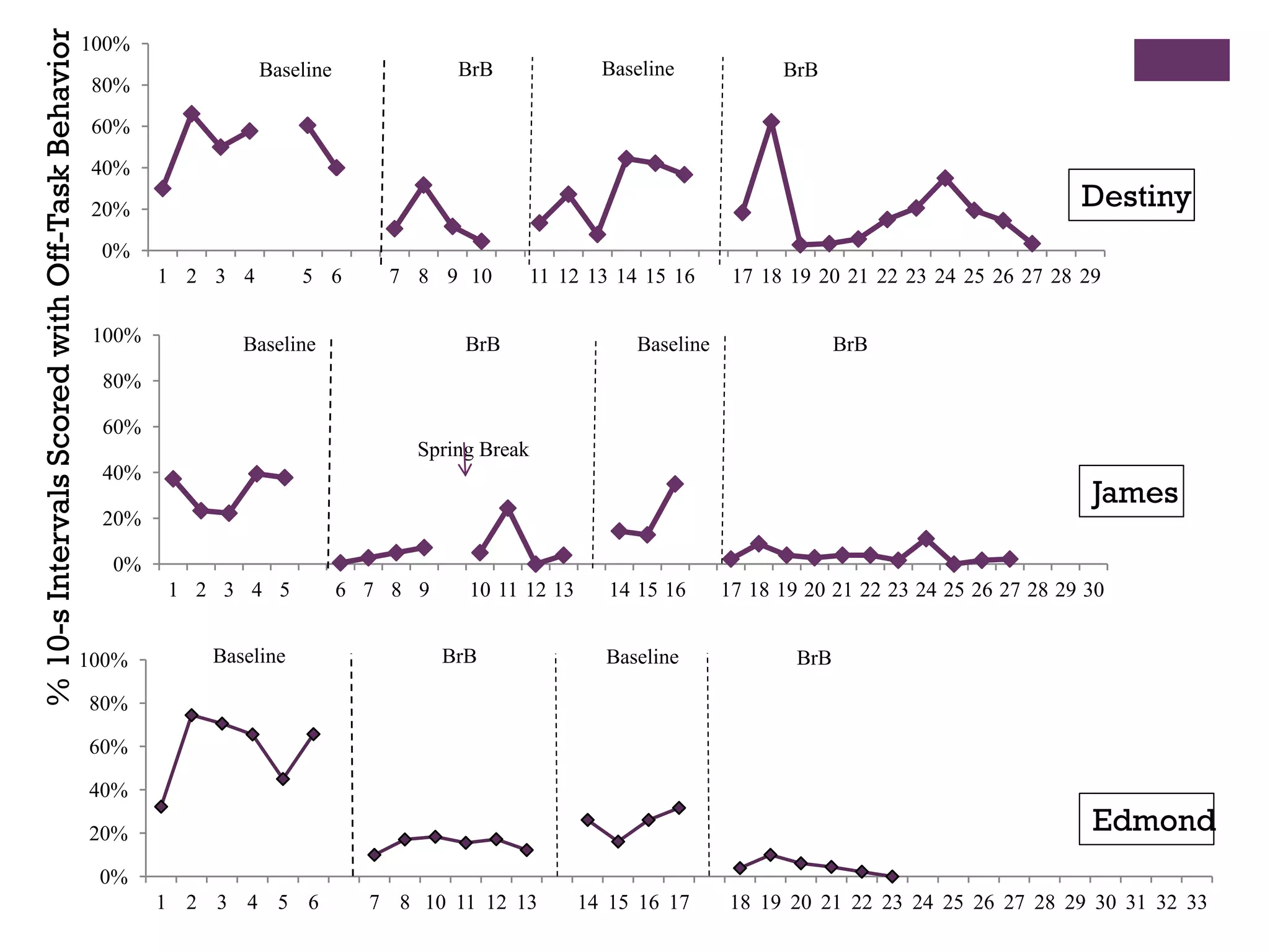 % 10-s Intervals Scored with Off-Task Behavior
                                                 100%
                                                                   Baseline              BrB              Baseline             BrB
                                                  80%
                                                  60%
                                                  40%
                                                  20%                                                                                                          Destiny
                                                  0%
                                                         1 2 3 4       5 6        7 8 9 10         11 12 13 14 15 16      17 18 19 20 21 22 23 24 25 26 27 28 29

                                                  100%         Baseline                   BrB                 Baseline                 BrB
                                                  80%

                                                  60%
                                                                                    Spring Break
                                                  40%
                                                                                                                                                                James
                                                  20%

                                                   0%
                                                         1 2 3 4 5            6 7 8 9     10 11 12 13      14 15 16      17 18 19 20 21 22 23 24 25 26 27 28 29 30


                                                 100%       Baseline                    BrB               Baseline               BrB

                                                 80%

                                                 60%

                                                 40%

                                                 20%                                                                                                            Edmond
                                                  0%
                                                         1 2 3 4 5 6            7 8 10 11 12 13         14 15 16 17      18 19 20 21 22 23 24 25 26 27 28 29 30 31 32 33
 