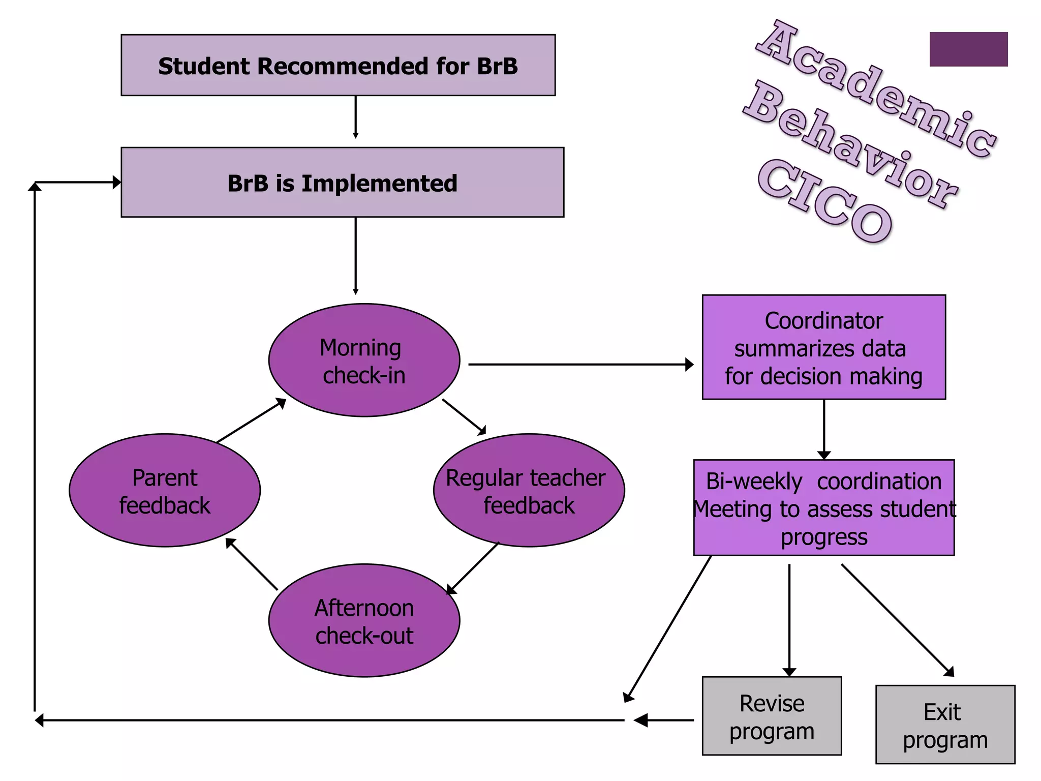 Student Recommended for BrB




           BrB is Implemented




                                                      Coordinator
                  Morning                          summarizes data
                  check-in                        for decision making



 Parent                      Regular teacher    Bi-weekly coordination
feedback                        feedback       Meeting to assess student
                                                       progress


                 Afternoon
                 check-out

                                                   Revise            Exit
                                                  program          program
 