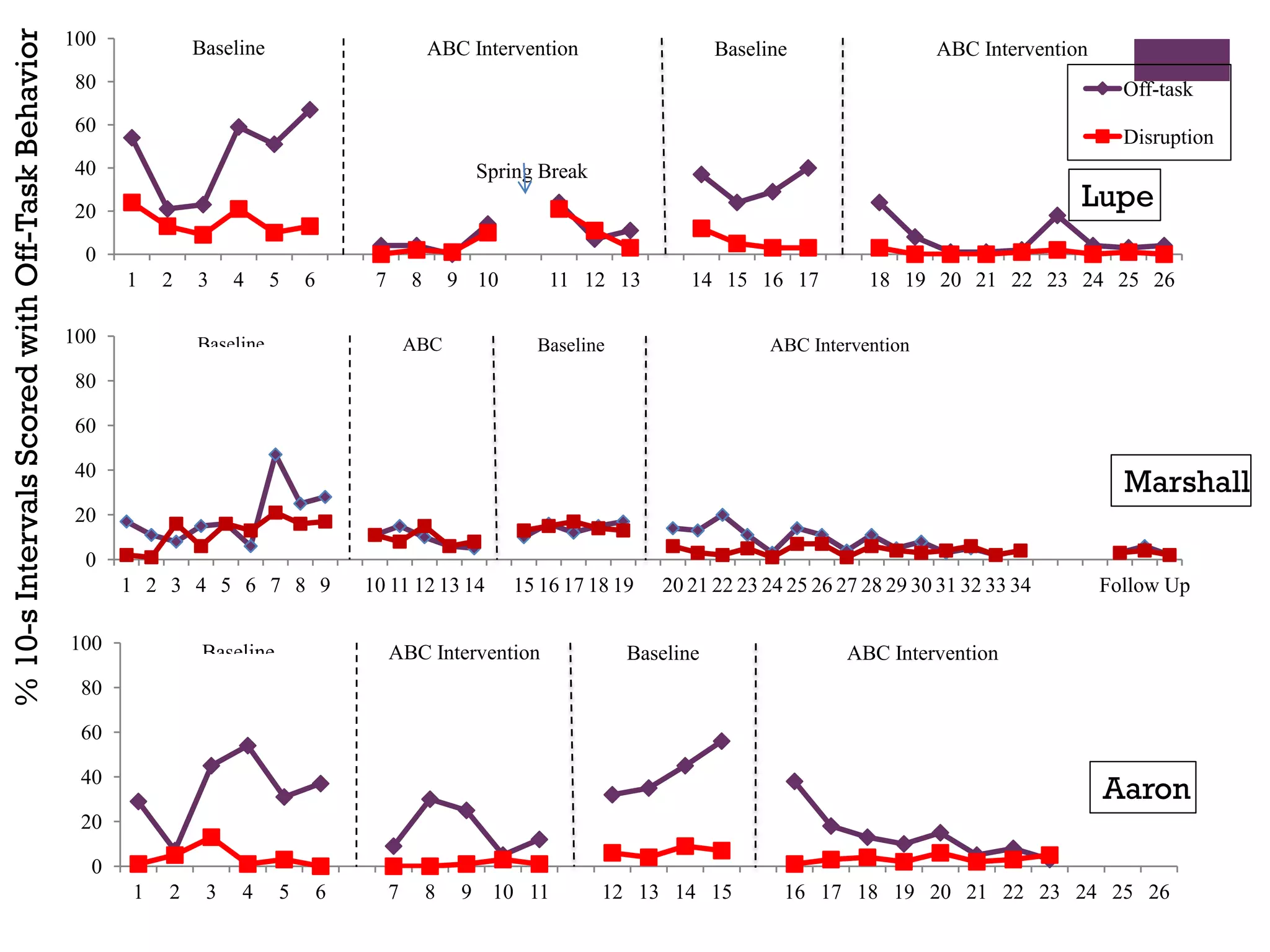 % 10-s Intervals Scored with Off-Task Behavior   100           Baseline                             ABC Intervention                   Baseline                 ABC Intervention
                                                  80                                                                                                                                 Off-task
                                                  60
                                                                                                                                                                                     Disruption
                                                  40                                                      Spring Break
                                                  20
                                                                                                                                                                               Lupe
                                                   0
                                                       1   2   3    4     5    6        7       8       9 10       11 12 13        14 15 16 17          18 19 20 21 22 23 24 25 26

                                                 100           Baseline                         ABC              Baseline                    ABC Intervention
                                                  80

                                                  60

                                                  40
                                                                                                                                                                                     Marshall
                                                  20

                                                   0
                                                       1 2 3 4 5 6 7 8 9               10 11 12 13 14          15 16 17 18 19   20 21 22 23 24 25 26 27 28 29 30 31 32 33 34       Follow Up

                                                 100            Baseline                    ABC Intervention                Baseline                  ABC Intervention
                                                  80

                                                  60

                                                  40
                                                                                                                                                                                   Aaron
                                                  20

                                                   0
                                                       1   2    3   4      5       6        7       8    9 10 11         12 13 14 15          16 17 18 19 20 21 22 23 24 25 26
 