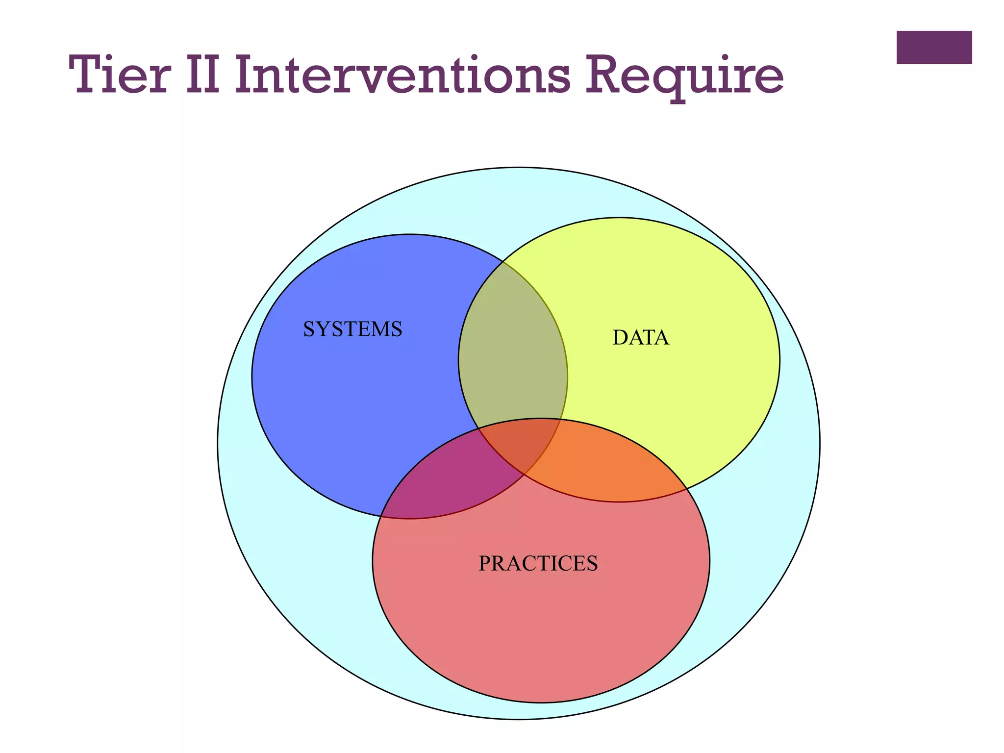 Tier II Interventions Require



         SYSTEMS               DATA




                   PRACTICES
 