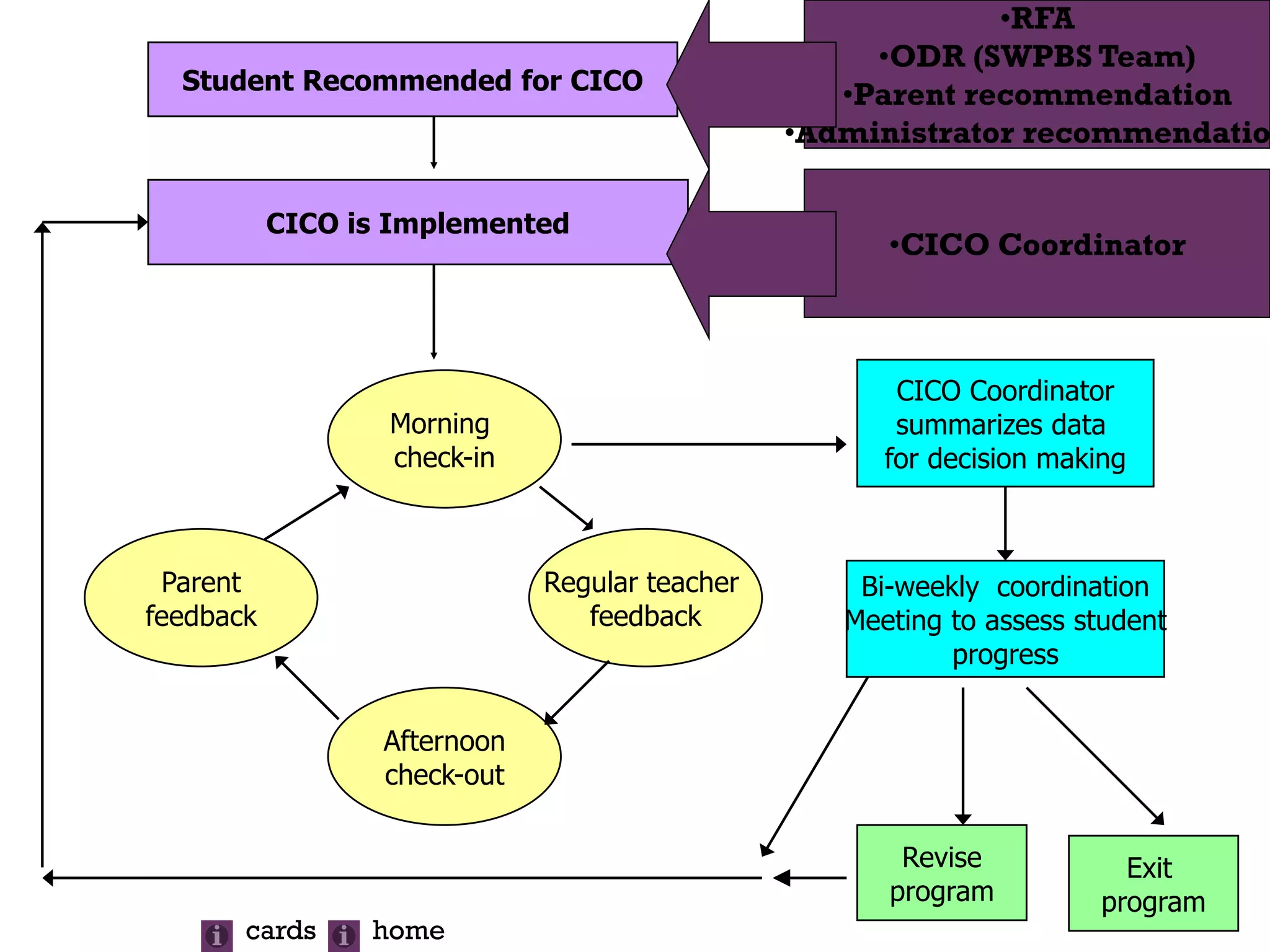 •RFA
                                                     •ODR (SWPBS Team)
  Student Recommended for CICO
                                                   •Parent recommendation
                                                •Administrator recommendatio

           CICO is Implemented
                                                      •CICO Coordinator



                                                       CICO Coordinator
                  Morning                              summarizes data
                  check-in                            for decision making



 Parent                       Regular teacher       Bi-weekly coordination
feedback                         feedback          Meeting to assess student
                                                           progress


                  Afternoon
                  check-out

                                                       Revise            Exit
                                                      program          program
       cards     home
 
