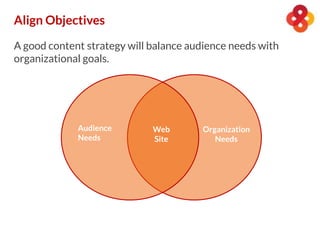 Align Objectives
Audience
Needs
Organization
Needs
Web
Site
A good content strategy will balance audience needs with
organizational goals.
 