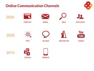 DISPLAY
BLOGSPPC
SEO
SOCIAL MOBILE
2000
2005
2010
ONLINE PR
AFFILIATEEMAIL
Online Communication Channels
DISPLAY
BLOGSPPC
SEO
SOCIAL MOBILE
ONLINE PR
AFFILIATE
VIDEO
EMAIL
 