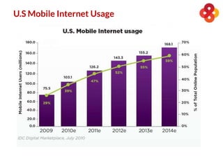 U.S Mobile Internet Usage
 