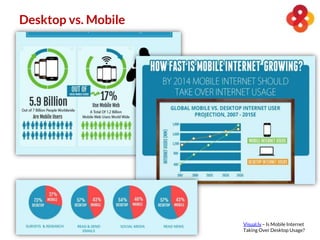 Visual.ly – Is Mobile Internet
Taking Over Desktop Usage?
Desktop vs. Mobile
 