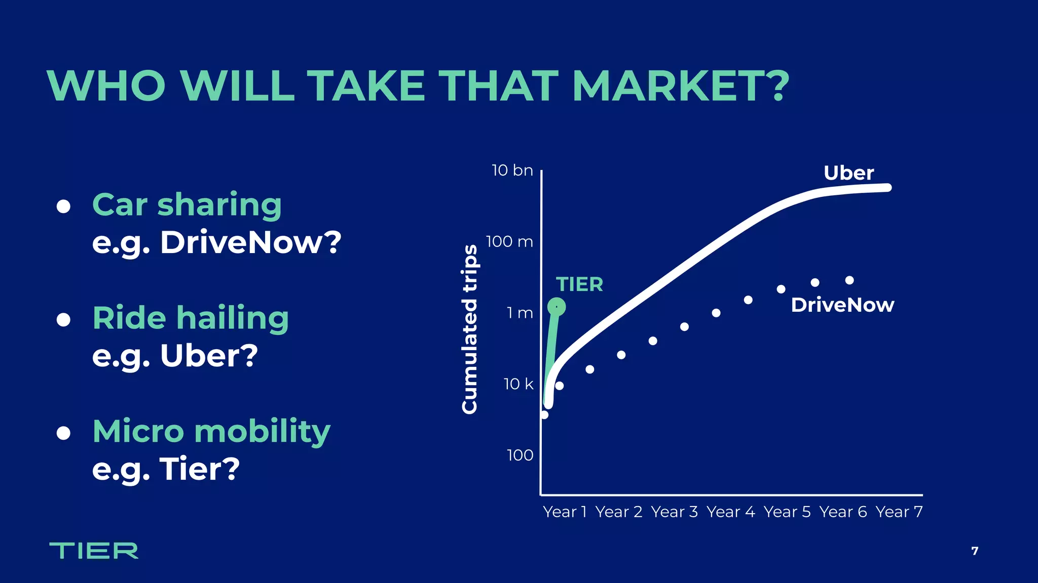 WHO WILL TAKE THAT MARKET?
7
● Car sharing
e.g. DriveNow?
● Ride hailing
e.g. Uber?
● Micro mobility
e.g. Tier?
Year 1 Year 2 Year 3 Year 4 Year 5 Year 6 Year 7
10 bn
100 m
1 m
10 k
100
Uber
Cumulatedtrips
DriveNow
TIER
 