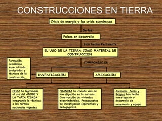 CONSTRUCCIONES EN TIERRA
Crisis de energía y las crisis económicas
Países en desarrollo
De los
Han hecho Pertinente
EL USO DE LA TIERRA COMO MATERIAL DE
CONTRUCCION
COMPROMISO EN
INVESTIGACIÓN APLICACIÓN
EEUU ha legitimado
el uso del ADOBE Y
LA TAPIA PISADA
integrando la técnicas
a las normas
nacionales vigentes
FRANCIA ha creado vías de
investigación en la materia.
Construcción de viviendas
experiméntales. Presupuestos
de investigación (operativos y
pedagógicos).
Alemania, Suiza y
Bélgica han hecho
investigación y
desarrollo de
maquinaria y equipo
Formación
académica
especializada,
postgrados y
técnicos de la
construcción
 
