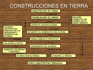 CONSTRUCCIONES EN TIERRA
ARQUITECTURA EN TIERRA
POSIBILIDADES DE ABRIGO
a representado
DIFERENTE MANIFESTACIONES
en sus
y han permitido
UN HABITAT AL ACOMODO DE CADA CULTURA
RELACIÓN
SIMBIOTICA DEL
HOMBRE CON EL
MEDIO AMBIENTE
FORMAS SIMPLES O COMPLEJAS
creando
SISTEMAS
CONTRUCTIVOS
DERIVADOS DE LAS
NECESIDADES Y
EXIGENCIAS DEL
ENTORNO
Permitiendo
UNA ESTÉTICA PROPIA
Característica
MOMENTOS HISTÓRICOS
Y POLITICOS
Reflejo CONOCIMIENTO DEL MATERIAL
dadas por
Con el paso del tiempo
SE CREAN NUEVAS FORMAS SE MEJORA LA TÉCNICA
NUEVA ARQUITECTURA VERNACULA
Conelreferentepara
 