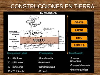CONSTRUCCIONES EN TIERRA
GRAVAGRAVA
ARENAARENA
LIMOLIMO
ARCILLAARCILLA
SUELOSUELO
EL MATERIAL
 