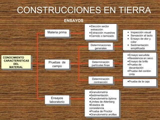CONSTRUCCIONES EN TIERRA
ENSAYOS
CONOCIMIENTO
CARACTERISTICAS
DEL
MATERIAL
CONOCIMIENTO
CARACTERISTICAS
DEL
MATERIAL
Materia primaMateria prima
Pruebas de
campo
Pruebas de
campo
Ensayos
laboratorio
Ensayos
laboratorio
•Elección sector
extracción
•Extracción muestras
•Cernido o tamizado
•Elección sector
extracción
•Extracción muestras
•Cernido o tamizado
Determinaciones
generales
Determinaciones
generales
Determinación
partículas finas
Determinación
partículas finas
Determinación
contracción
Determinación
contracción
•Granulometría
•Sedimentación
•Granulometría óptima
•Limites de Atterberg
•Estados de
consistencia
•Prueba de Proctor
•Granulometría arcillas
•Granulometría
•Sedimentación
•Granulometría óptima
•Limites de Atterberg
•Estados de
consistencia
•Prueba de Proctor
•Granulometría arcillas
•Prueba de la caja
•Prueba de la caja
•Ensayo sacudida
•Resistencia en seco
•Ensayo de brillo
•Prueba de
decantación
•Prueba del cordón
cinta
•Ensayo sacudida
•Resistencia en seco
•Ensayo de brillo
•Prueba de
decantación
•Prueba del cordón
cinta
• Inspección visual
• Sensación al tacto
• Ensayo de olor y
color
• Sedimentación
simplificada
• Inspección visual
• Sensación al tacto
• Ensayo de olor y
color
• Sedimentación
simplificada
 