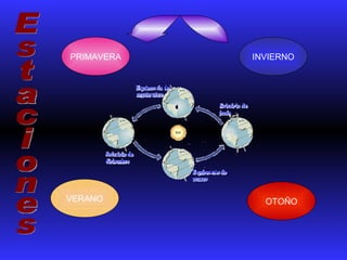 PRIMAVERA INVIERNO VERANO OTOÑO Estaciones