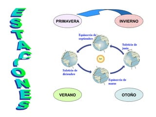 PRIMAVERA
OTOÑOVERANO
INVIERNO
 