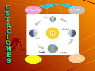 ESTACIONES VERANO OTOÑO PRIMAVERA INVIERNO 
