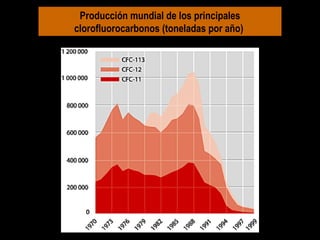 Producción mundial de los principales clorofluorocarbonos (toneladas por año )   