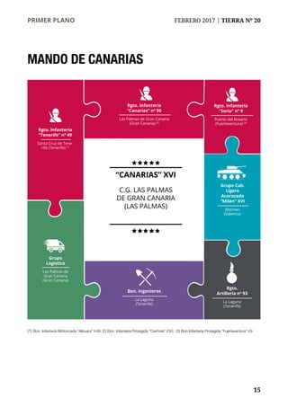 PRIMER PLANO	 FEBRERO 2017 | TIERRA Nº 20
	 15
“CANARIAS” XVI
C.G. LAS PALMAS
DE GRAN CANARIA
(LAS PALMAS)
(1) Bon. Infantería Motorizada “Albuera” I/49; (2) Bon. Infantería Protegida “Ceriñola” I/50; (3) Bon.Infantería Protegida “Fuerteventura” I/9
Bon. Ingenieros
La Laguna
(Tenerife)
Rgto. Infantería
“Canarias” nº 50
Las Palmas de Gran Canaria
(Gran Canaria) (2)
Rgto. Infantería
“Soria” nº 9
Puerto del Rosario
(Fuerteventura) (3)
Rgto. Infantería
“Tenerife” nº 49
Santa Cruz de Tene-
rife (Tenerife) (1)
Grupo
Logístico
Las Palmas de
Gran Canaria
(Gran Canaria)
Rgto.
Artillería nº 93
La Laguna
(Tenerife)
Grupo Cab.
Ligero
Acorazado
“Milán” XVI
Marines
(Valencia)
MANDO DE CANARIAS
 