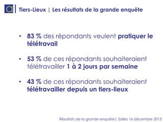 Tiers-Lieux | Les résultats de la grande enquête

• 83 % des répondants veulent pratiquer le
télétravail
• 53 % de ces répondants souhaiteraient
télétravailler 1 à 2 jours par semaine
• 43 % de ces répondants souhaiteraient
télétravailler depuis un tiers-lieux

Résultats de la grande enquête| Salles 16 décembre 2013

 