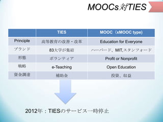 MOOCsTIES
TIES MOOCxMOOC type)
Principle ߵȽθ?ĸ Education for Everyone
֥ 83ѧY ϩ`Щ`ɡMIT,ե`
ΑB ܥƥ Profit or Nonprofit
 e-Teaching Open Education
Y{_ a ͶY
2012꣺TIESΥ`ӥһrֹͣ
 