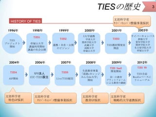 TIESΚsʷ
HISTORY OF TIES  
TIES
ץ
_ʼ
1996
TIES1
ۉVɽѧ
vx_ʼ
vxṫ_
1998
TIES2
BЯ??_
Υӥ
1999
TIES3
TIES̲_k
_O
2001
Щ`ѥ
ѧ
֪ѧԺѧ
vѧԺѧ
ѧԺѧ
ۉVɽѧ
2003
Ĳѧʡ
???????????Ik
NPO
CCC-TIESO
2006
TIES4
ASP_ʼ
2004
TIES5
Live!TIES
2007
ĽI
bUeå
ߤdeѧ
_ʼ
2008
TIES V8
TIESȫ
Moodle٩`
˥`
2012
Ĳѧʡ
ɫGPk
Ĳѧʡ
???????????Ik
Ĳѧʡ
GPk
Ĳѧʡ
ԵĴѧBЯk
5ѧBЯ
ϴѧ
vѧԺѧ
iѧ
ѧ
ۉVɽѧ
2000
TIES SaaS
_k_ʼ
ͬһν
ץåȥե`
ˤξ@A
2009
3
 