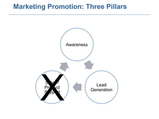 Marketing Promotion: Three Pillars X 