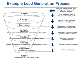 Example Lead Generation Process Suspect No indication of interest or potential / Cold lead Prospect Contact made / Indication of interest Opportunity Identified project, or VMware use case Qualified “ decision criteria” known / “buying process” known / Funds or budget available Validated Technical fit confirmed  by prospect / Business fit confirmed  by prospect Selected Customer confirms that you are selected vendor / “Reverse timeline(RTL)” done Negotiation Business terms being negotiated Closed Contracts signed / PO in hand / No “hair” on deal Lists  from industry groups, cold-calling, ads, & direct email, keywords, referrals  “ Opt-In”: responses to ads & email, trade show leads, evals Solutions Guides , Webinars , Customer Case Studies Datasheets, Pricing Guides, Powerpoint Prod. Presos, Demo Whitepapers, Reviewers guides, guided evaluations & demos Comparitive documents, competitive guides Incentive (“buy now”) programs TCO and ROI studies 