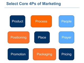 Select Core 4Ps of Marketing Product Process People Positioning Place Prayer Promotion Packaging Pricing 