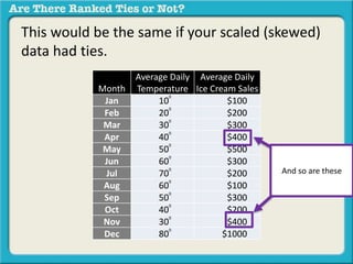 This would be the same if your scaled (skewed) 
data had ties. 
Month 
Average Daily 
Temperature 
Average Daily 
Ice Cream Sales 
Jan 100 $100 
Feb 200 $200 
Mar 300 $300 
Apr 400 $400 
May 500 $500 
Jun 600 $300 
Jul 700 $200 
Aug 600 $100 
Sep 500 $300 
Oct 400 $200 
Nov 300 $400 
Dec 800 $1000 
And so are these 
 