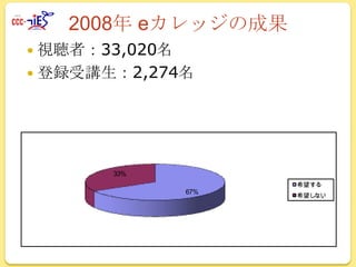 2008年 eカレッジの成果
 視聴者：33,020名
 登録受講生：2,274名

33%
67%

希望する
希望し
ない

 