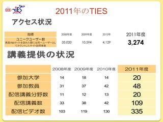2011年のTIES
2008
W
eb

2009

2010

33,020

10,594

4,129

222,861

70,132

19,283

5.39

4.93

2.97

0:02:07

0:03:05

0:03:45

9,252

5,190

9,241

14

18

31

37

11

97

2010 33

103

65

12

14

38.2%

42

382

13

38

42

119

130

2011

3,274
41,666
5.21
0:07:17
16,796
20
63.1%
48
1,729
20

109
335

 