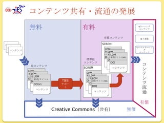 コンテンツ共有・流通の発展
無料

有料

eラーニング
コンテンツ

有償コンテンツ

電子書籍

SCROM

コンテンツ
コンテンツ
コンテンツ

標準化
コンテンツ
原コンテンツ
LOM
LOM
著者/タイトル
LOM
著者/タイトル
DOI×1
著者/タイトル
DOI×1
コンテンツ
DOI×1
コンテンツ
コンテンツ

SCROM

TIES
サポー
ト

モバイルラーニン
グ
コンテンツ

LOM
著者/タイトル/etc.
LOM
著者/タイトル/etc.
LOM
DOI 著者/タイトル/etc.
DOI
コンテンツ
DOI
コンテンツ
コンテンツ

コ
ン
テ
ン
ツ
流
通

LOM
著者/タイトル/etc.
LOM
著者/タイトル/etc.
LOM
DOI 著者/タイトル/etc.
DOI
コンテンツ
DOI
コンテンツ
コンテンツ

有償

Creative Commons（共有）

無償

 