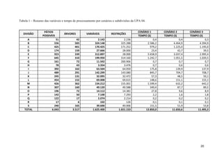 20
Tabela 1 – Resumo das variáveis e tempo de processamento por cenários e subdivisões da UPA 04.
DIVISÃO
PÁTIOS
POSSIVEIS
ÁRVORES VARIÁVEIS RESTRIÇÕES
CENÁRIO 1 CENÁRIO 2 CENÁRIO 3
TEMPO (S) TEMPO (S) TEMPO (S)
A 51 42 2.142 2.236 0,4 0,4 0,3
B 556 583 324.148 325.288 2.586,2 4.464,9 4.394,9
C 425 401 170.425 171.252 979,2 1.225,0 1.195,0
D 174 159 27.666 28.000 23,4 42,7 39,5
E 923 339 312.897 28.000 5.658,9 3.037,4 2.995,4
F 645 310 199.950 314.160 1.242,7 1.051,5 1.020,5
G 161 72 11.592 200.906 0,7 0,7 0,7
H 78 43 3.354 3.476 0,7 0,6 0,6
I 392 162 63.504 64.059 175,8 139,9 137,9
J 489 291 142.299 143.080 845,7 704,7 708,7
K 245 131 32.095 32.472 57,3 48,5 50,1
L 454 152 69.008 69.615 148,6 151,1 155,1
M 426 362 154.212 155.001 1.599,4 632,2 642,2
N 307 160 49.120 49.588 349,4 87,7 89,5
O 196 72 14.112 14.381 27,8 9,6 8,9
P 142 50 7.100 7.293 2,2 1,6 1,8
Q 122 17 2.074 2.214 0,2 0,2 0,2
R 17 6 102 126 0,1 0,1 0,1
S 240 165 39.600 40.006 151,5 51,9 53,8
TOTAL 6.043 3.517 1.625.400 1.651.153 13.850,0 11.650,6 11.495,3
 