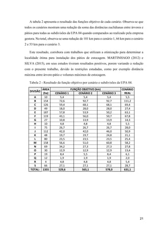 21
A tabela 2 apresenta o resultado das funções objetivo de cada cenário. Observa-se que
todos os cenários mostram uma redução da soma das distâncias euclidianas entre árvores e
pátios para todas as subdivisões da UPA 04 quando comparados ao realizado pela empresa
gestora. No total, observa-se uma redução de 101 km para o cenário 1, 66 km para o cenário
2 e 53 km para o cenário 3.
Este resultado, corrobora com trabalhos que utilizam a otimização para determinar a
localidade ótima para instalação dos pátios de estocagem. MARTINHAGO (2012) e
SILVA (2015), em seus estudos tiveram resultados positivos, porem variando a redução
com o presente trabalho, devido às restrições estudadas, como por exemplo distância
máxima entre árvore-pátio e volumes máximos de estocagem.
Tabela 2 - Resultado da função objetivo por cenário e subdivisões da UPA 04.
DIVISÃO
ÁREA
(ha)
FUNÇÃO OBJETIVO (km) CENÁRIO
REALCENÁRIO 1 CENÁRIO 2 CENÁRIO 3
A 10 5,4 5,4 5,4 5,5
B 154 72,6 92,7 92,7 111,2
C 126 59,4 68,1 68,1 69,4
D 49 18,0 28,0 28,0 27,4
E 187 57,8 53,9 50,2 63,1
F 119 43,1 56,0 50,7 67,8
G 27 10,8 13,9 13,9 14,3
H 10 4,8 4,8 4,8 5,5
I 75 26,7 26,7 26,7 28,0
J 112 42,0 42,0 46,0 50,9
K 48 19,7 19,7 24,8 21,1
L 80 23,5 23,5 23,5 25,4
M 158 56,6 51,0 60,8 58,2
N 69 34,2 27,3 27,3 27,8
O 30 12,9 12,9 12,9 13,4
P 19 8,4 5,5 8,4 6,1
Q 12 1,9 1,9 1,9 2,0
R 4 4,8 4,8 4,8 5,4
S 66 27,1 27,1 27,1 28,7
TOTAL: 1355 529,6 565,1 578,0 631,1
 