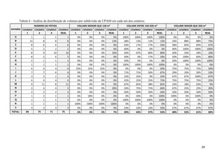 24
Tabela 4 - Análise da distribuição de volumes por subdivisão da UPA04 em cada um dos cenários.
DIVISÃO
NÚMERO DE PÁTIOS VOLUME MENOR QUE 150 m³ VOLUME ENTRE 150-350 m³ VOLUME MAIOR QUE 350 m³
CENÁRIO
1
CENÁRIO
2
CENÁRIO
3
CENÁRIO
REAL
CENÁRIO
1
CENÁRIO
2
CENÁRIO
3
CENÁRIO
REAL
CENÁRIO
1
CENÁRIO
2
CENÁRIO
3
CENÁRIO
REAL
CENÁRIO
1
CENÁRIO
2
CENÁRIO
3
CENÁRIO
REAL
A 1 1 1 1 0% 0% 0% 0% 100% 100% 100% 100% 0% 0% 0% 0%
B 13 8 8 8 8% 0% 0% 13% 38% 13% 13% 13% 54% 88% 88% 75%
C 8 6 6 6 0% 0% 0% 0% 63% 17% 17% 33% 38% 83% 83% 67%
D 5 2 2 2 0% 0% 0% 0% 60% 0% 0% 0% 40% 100% 100% 100%
E 8 9 10 10 0% 0% 0% 10% 50% 67% 80% 80% 50% 33% 20% 10%
F 8 5 6 5 0% 0% 0% 0% 50% 0% 17% 20% 50% 100% 83% 80%
G 2 1 1 1 0% 0% 0% 0% 50% 0% 0% 0% 50% 100% 100% 100%
H 1 1 1 1 0% 0% 0% 0% 100% 100% 100% 100% 0% 0% 0% 0%
I 4 4 4 4 25% 25% 25% 0% 0% 0% 0% 50% 75% 75% 75% 50%
J 7 7 6 6 0% 0% 0% 0% 71% 71% 50% 67% 29% 29% 50% 33%
K 3 3 2 3 0% 0% 0% 0% 33% 33% 0% 33% 67% 67% 100% 67%
L 4 4 4 4 0% 0% 0% 0% 25% 25% 25% 75% 75% 75% 75% 25%
M 9 11 8 11 0% 0% 0% 9% 67% 82% 38% 82% 33% 18% 63% 9%
N 3 4 4 5 0% 0% 0% 20% 33% 75% 75% 60% 67% 25% 25% 20%
O 2 2 2 2 0% 0% 0% 0% 50% 50% 50% 50% 50% 50% 50% 50%
P 1 2 1 1 0% 50% 0% 0% 0% 50% 0% 100% 100% 0% 100% 0%
Q 1 1 1 1 0% 0% 0% 0% 100% 100% 100% 100% 0% 0% 0% 0%
R 1 1 1 1 100% 100% 100% 100% 0% 0% 0% 0% 0% 0% 0% 0%
S 3 3 3 3 0% 0% 0% 0% 33% 33% 33% 33% 67% 67% 67% 67%
TOTAL: 84 75 71 75 4% 4% 3% 7% 49% 44% 37% 53% 48% 52% 61% 40%
 